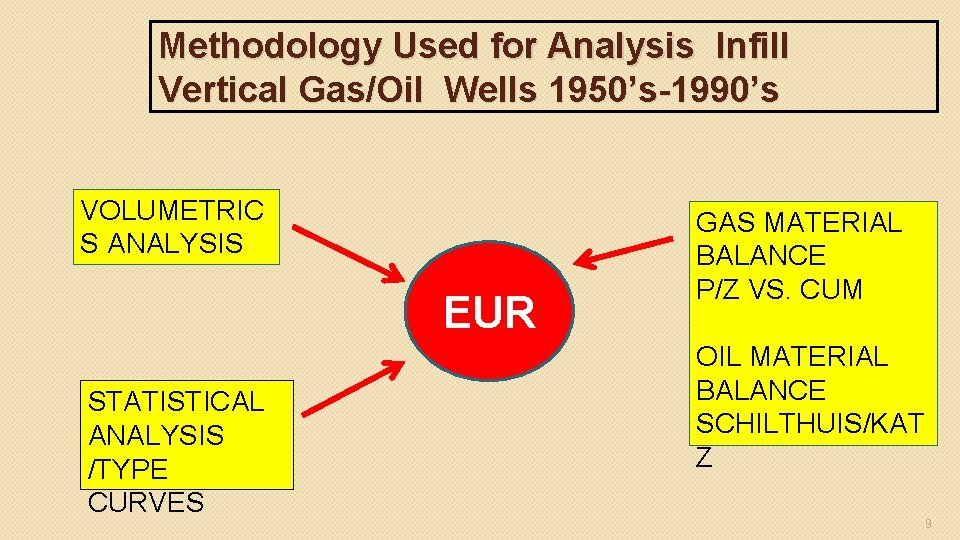 Methodology Used for Analysis Infill Vertical Gas/Oil Wells 1950’s-1990’s VOLUMETRIC S ANALYSIS EUR STATISTICAL