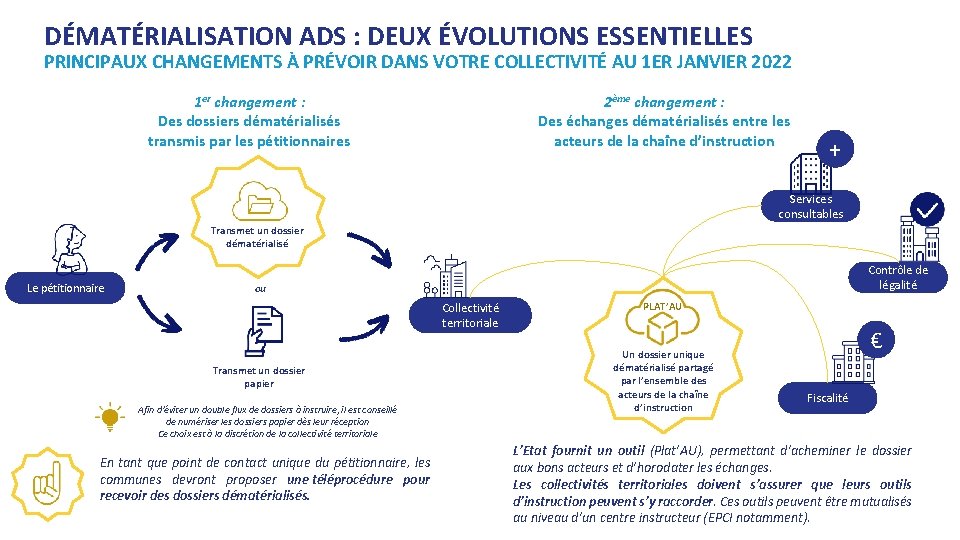 DÉMATÉRIALISATION ADS : DEUX ÉVOLUTIONS ESSENTIELLES PRINCIPAUX CHANGEMENTS À PRÉVOIR DANS VOTRE COLLECTIVITÉ AU