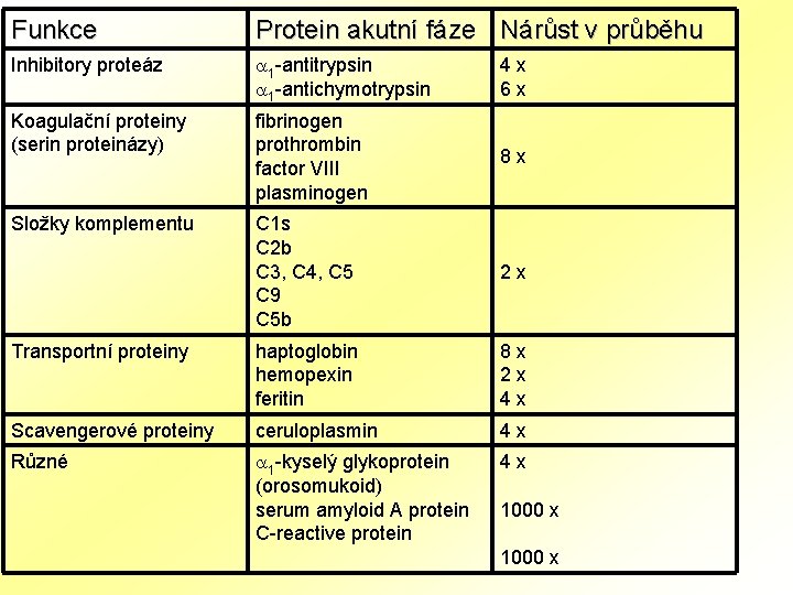 Funkce Protein akutní fáze Nárůst v průběhu Inhibitory proteáz 1 -antitrypsin 1 -antichymotrypsin 4