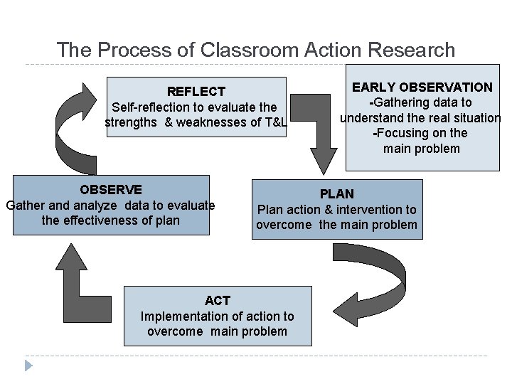 The Process of Classroom Action Research REFLECT Self-reflection to evaluate the strengths & weaknesses