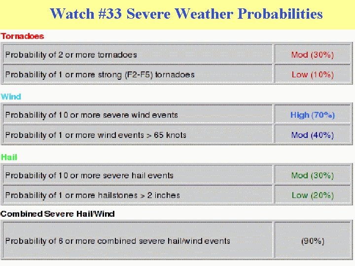 Watch #33 Severe Weather Probabilities 