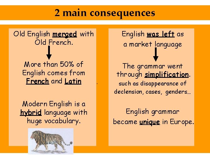 2 main consequences Old English merged with Old French. English was left as a