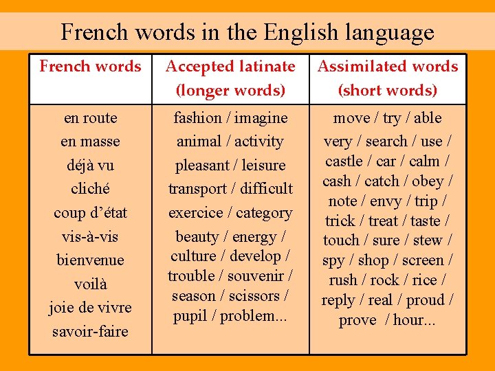 French words in the English language French words Accepted latinate (longer words) Assimilated words
