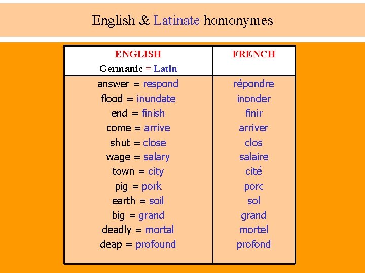 English & Latinate homonymes ENGLISH Germanic = Latin FRENCH answer = respond flood =