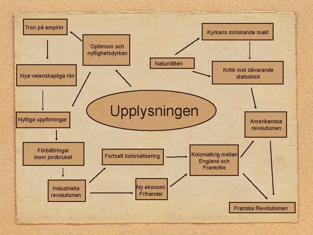 Tron på empirin Kyrkans minskande makt Optimism och nyttighetsdyrkan Naturrätten Kritik mot dåvarande statsskick