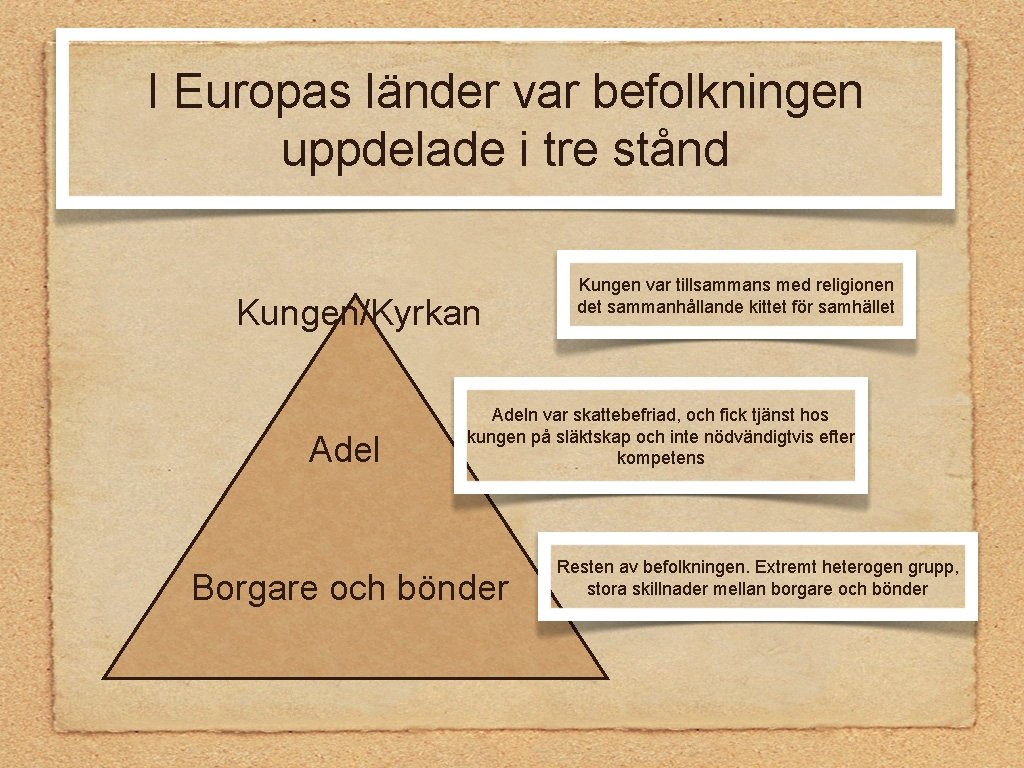 I Europas länder var befolkningen uppdelade i tre stånd Kungen/Kyrkan Adel Kungen var tillsammans