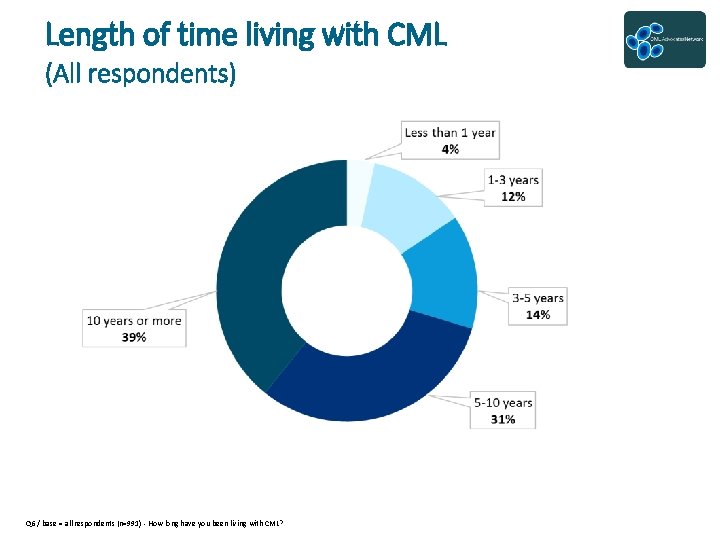 Length of time living with CML (All respondents) Q 6 / base = all