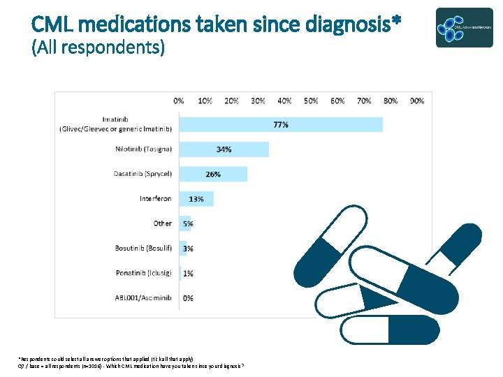 CML medications taken since diagnosis* (All respondents) *Respondents could select all answer options that