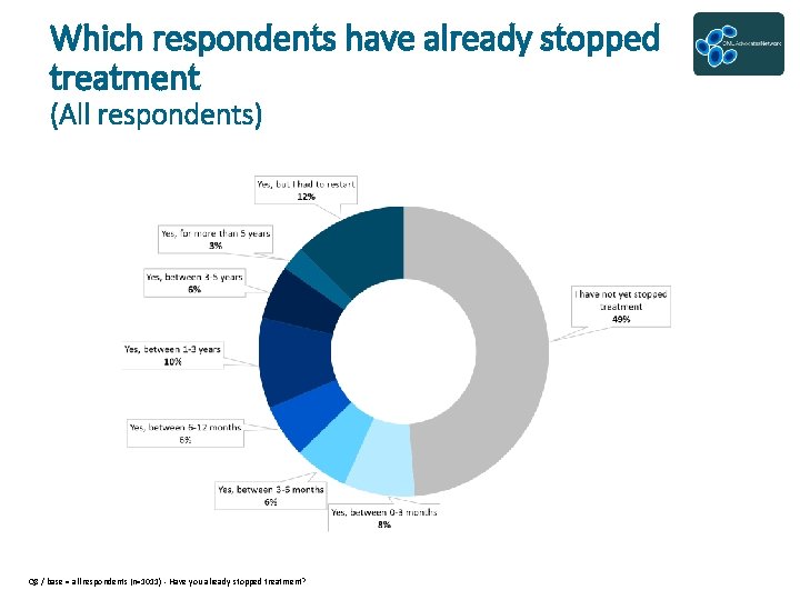 Which respondents have already stopped treatment (All respondents) Q 8 / base = all