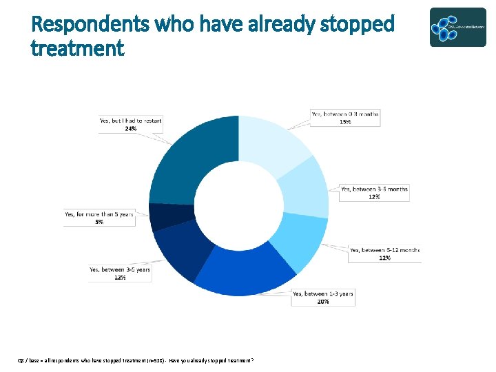 Respondents who have already stopped treatment Q 8 / base = all respondents who