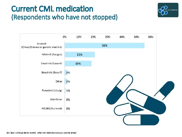 Current CML medication (Respondents who have not stopped) Q 9 / base = all