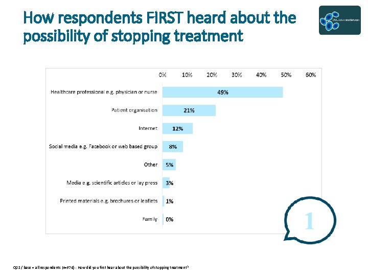 How respondents FIRST heard about the possibility of stopping treatment Q 11 / base