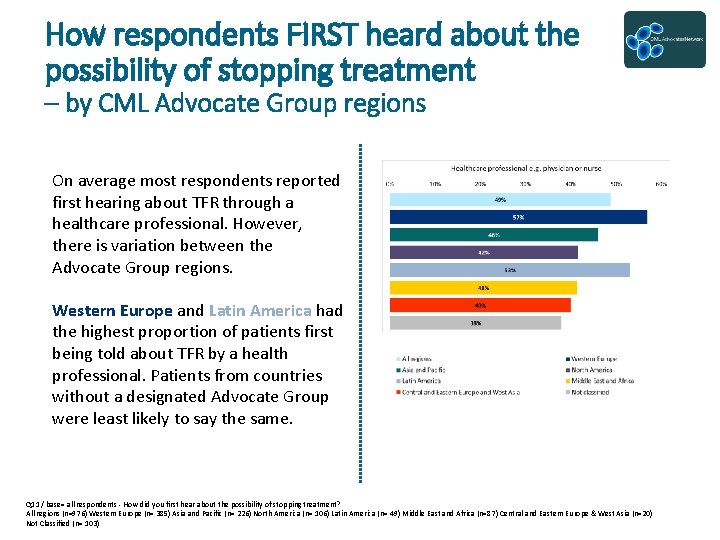 How respondents FIRST heard about the possibility of stopping treatment – by CML Advocate