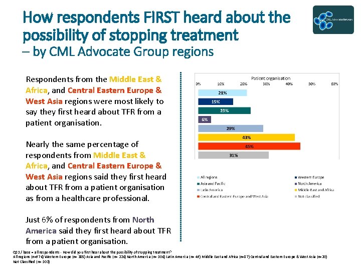 How respondents FIRST heard about the possibility of stopping treatment – by CML Advocate