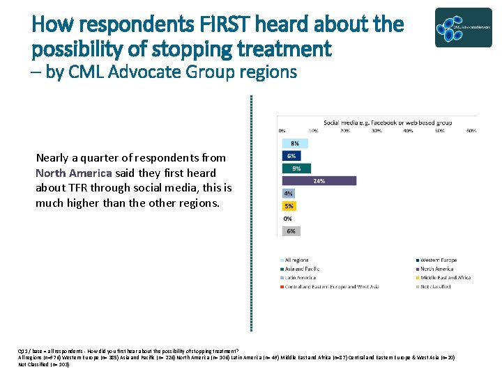 How respondents FIRST heard about the possibility of stopping treatment – by CML Advocate