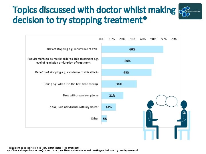 Topics discussed with doctor whilst making decision to try stopping treatment* *Respondents could select