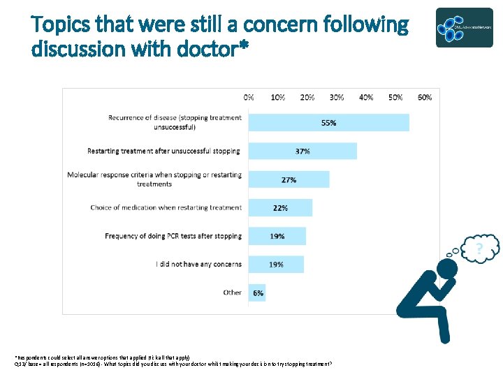 Topics that were still a concern following discussion with doctor* *Respondents could select all