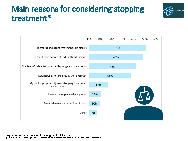Main reasons for considering stopping treatment* *Respondents could select all answer options that applied