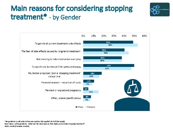 Main reasons for considering stopping treatment* - by Gender *Respondents could select all answer