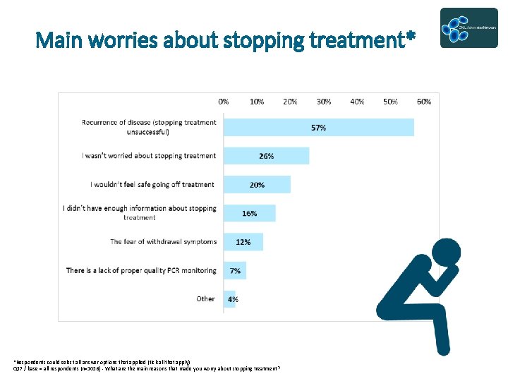Main worries about stopping treatment* *Respondents could select all answer options that applied (tick