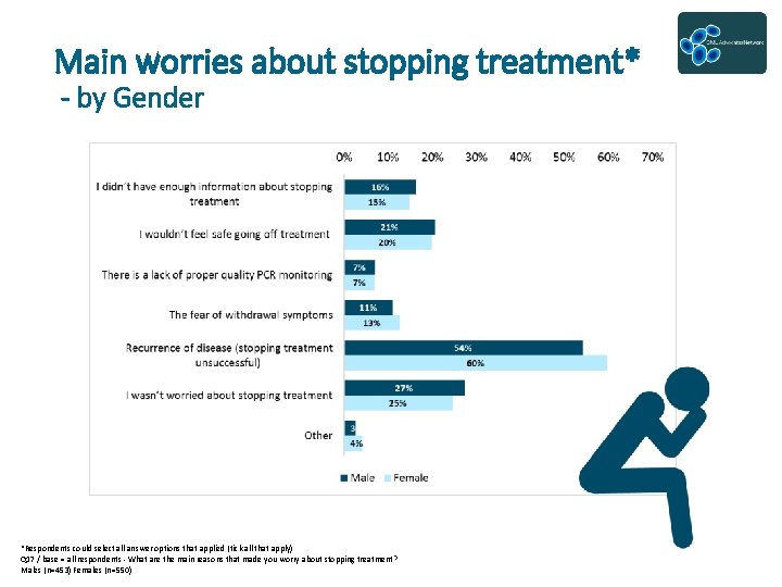 Main worries about stopping treatment* - by Gender *Respondents could select all answer options