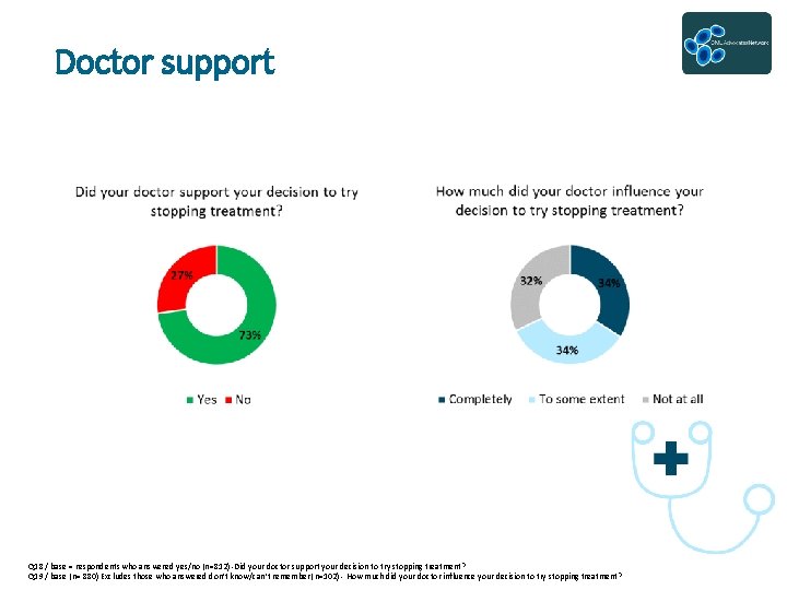 Doctor support Q 18 / base = respondents who answered yes/no (n=812) -Did your