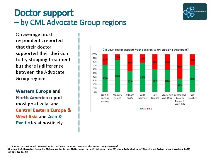 Doctor support – by CML Advocate Group regions On average most respondents reported that