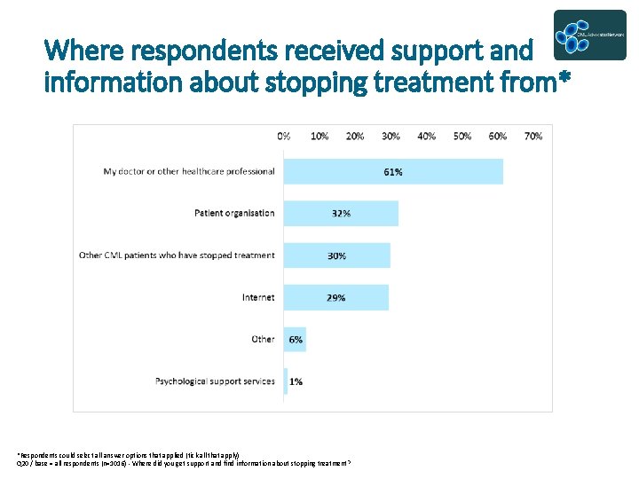 Where respondents received support and information about stopping treatment from* *Respondents could select all