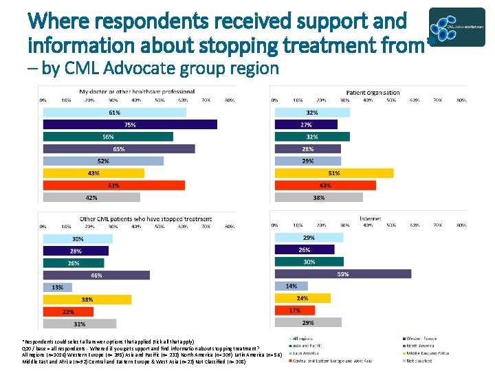 Where respondents received support and information about stopping treatment from* – by CML Advocate