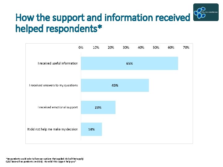 How the support and information received helped respondents* *Respondents could select all answer options