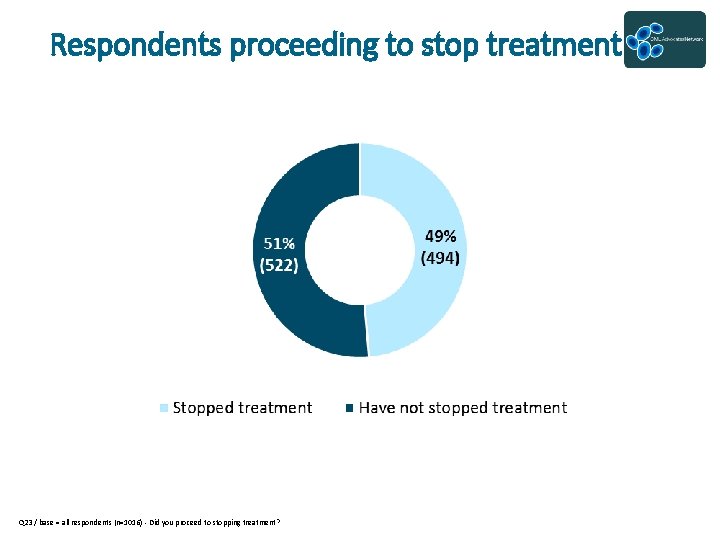 Respondents proceeding to stop treatment Q 23 / base = all respondents (n=1016) -