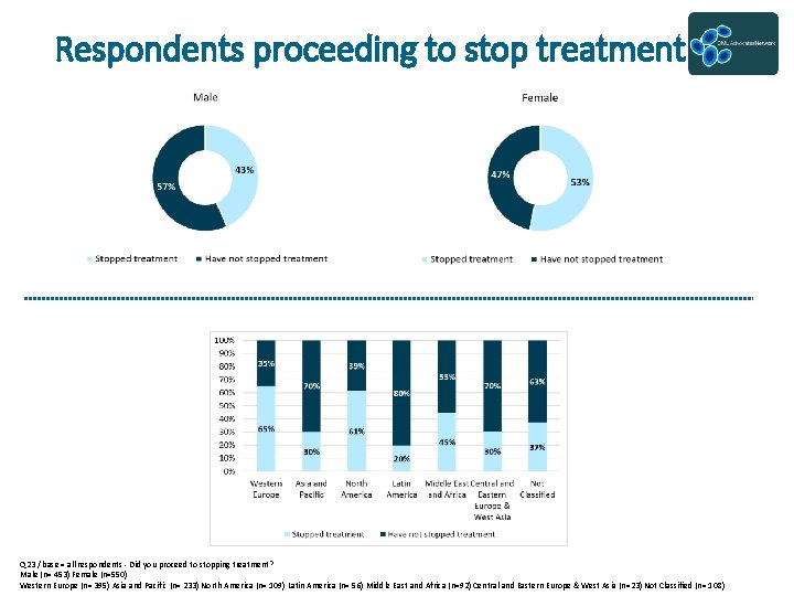 Respondents proceeding to stop treatment Q 23 / base = all respondents - Did