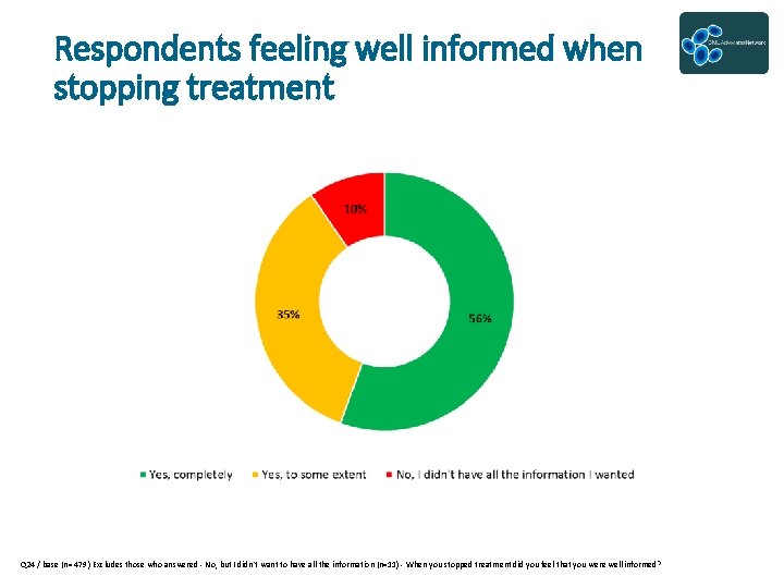 Respondents feeling well informed when stopping treatment Q 24 / base (n= 479) Excludes
