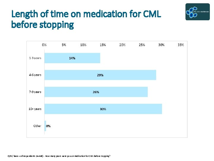 Length of time on medication for CML before stopping Q 25 / base =
