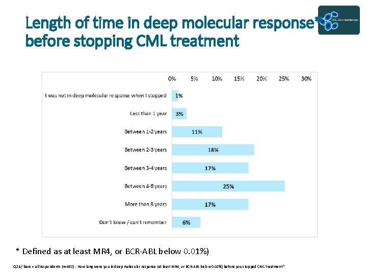 Length of time in deep molecular response* before stopping CML treatment * Defined as