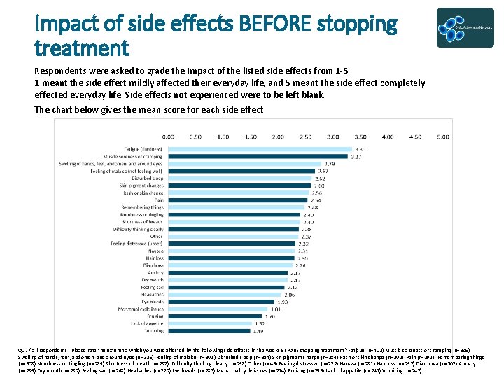 Impact of side effects BEFORE stopping treatment Respondents were asked to grade the impact