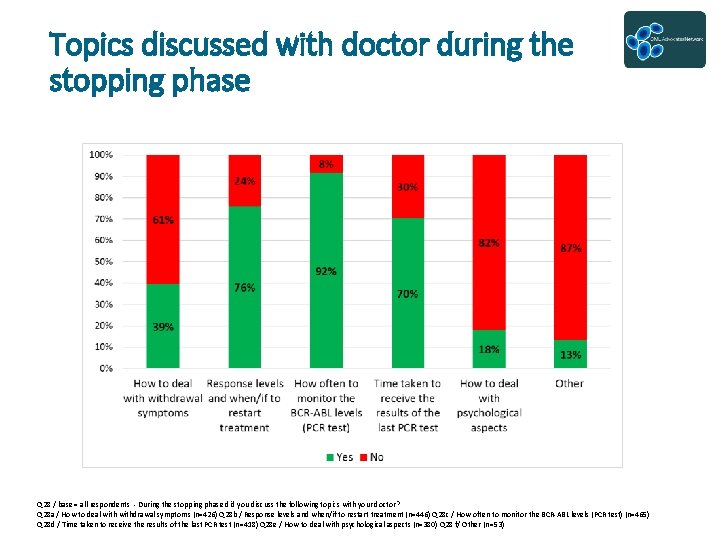 Topics discussed with doctor during the stopping phase Q 28 / base = all