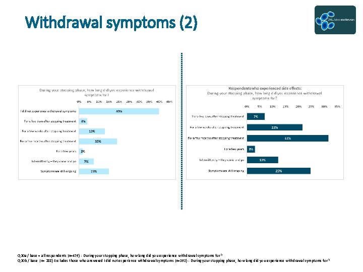 Withdrawal symptoms (2) Q 30 a / base = all respondents (n=479) - During