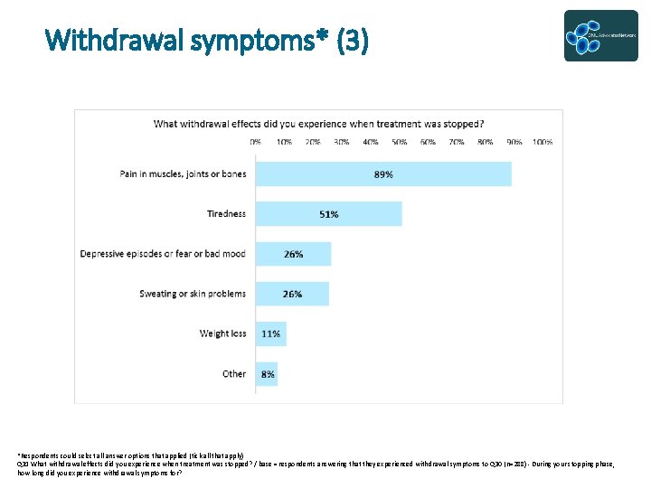 Withdrawal symptoms* (3) *Respondents could select all answer options that applied (tick all that