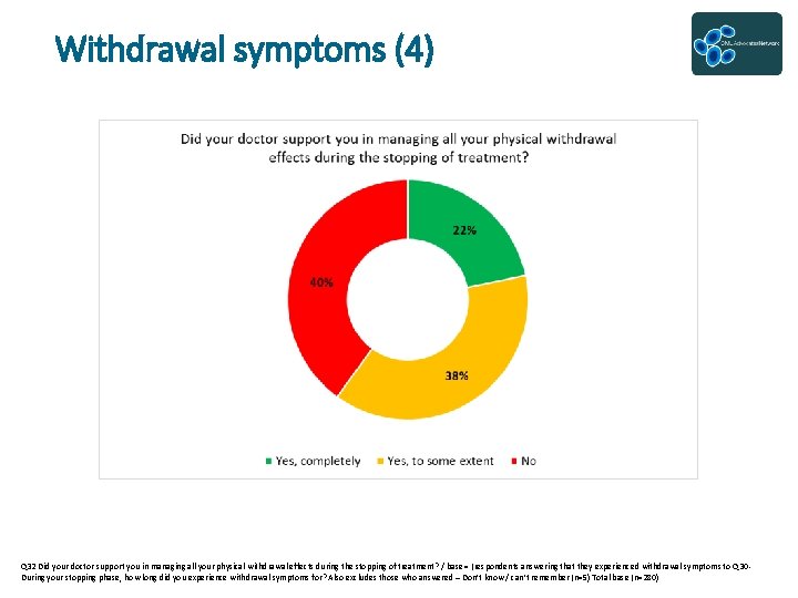 Withdrawal symptoms (4) Q 32 Did your doctor support you in managing all your