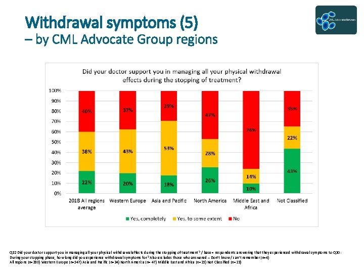 Withdrawal symptoms (5) – by CML Advocate Group regions Q 32 Did your doctor