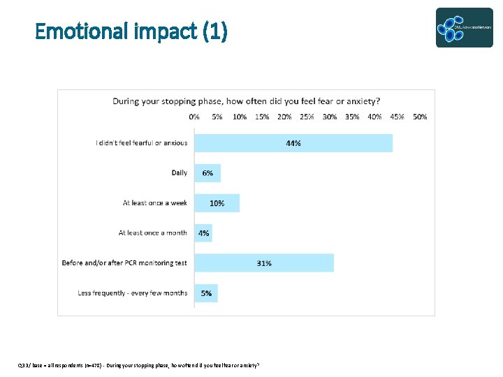 Emotional impact (1) Q 33 / base = all respondents (n=478) - During your