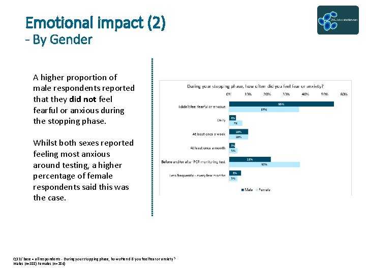 Emotional impact (2) - By Gender A higher proportion of male respondents reported that
