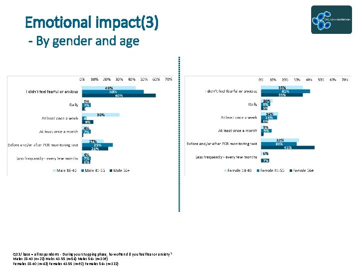 Emotional impact(3) - By gender and age Q 33 / base = all respondents