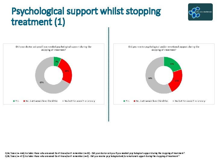 Psychological support whilst stopping treatment (1) Q 34 / base (n= 464) Excludes those