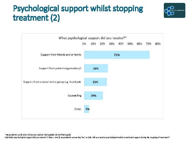 Psychological support whilst stopping treatment (2) *Respondents could select all answer options that applied
