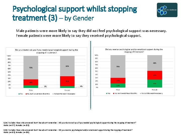 Psychological support whilst stopping treatment (3) – by Gender Male patients were more likely