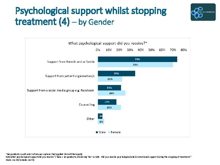 Psychological support whilst stopping treatment (4) – by Gender *Respondents could select all answer