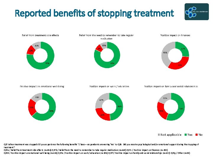 Reported benefits of stopping treatment Q 37 When treatment was stopped did you experience