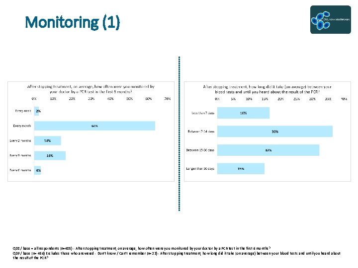 Monitoring (1) Q 38 / base = all respondents (n=485) - After stopping treatment,